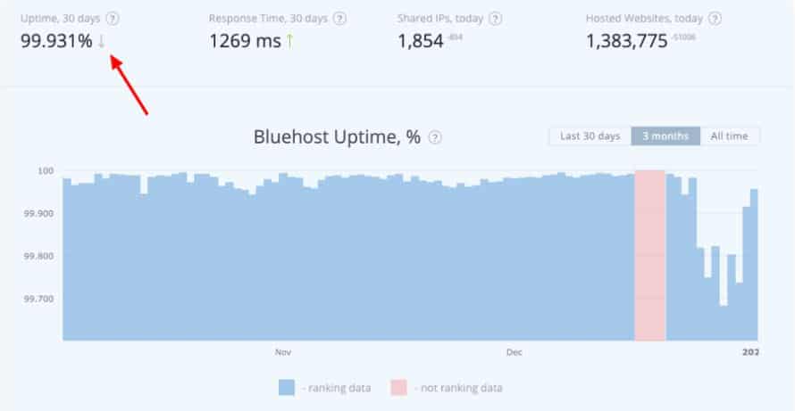 Bluehost uptime data in 30 days