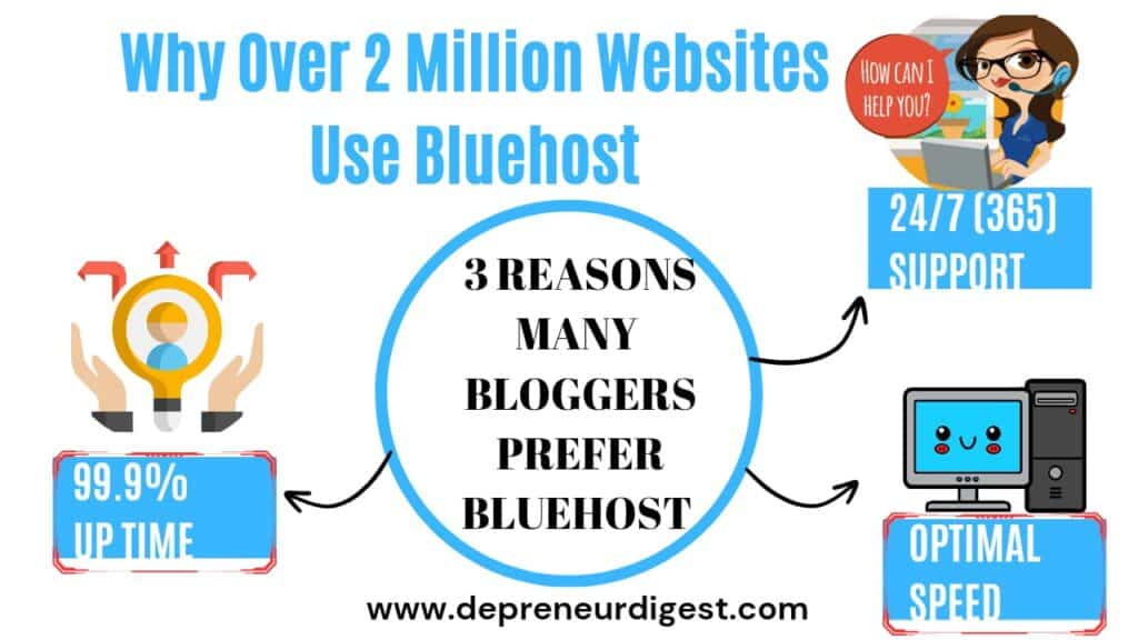 why over 2 million  people prefer Bluehost